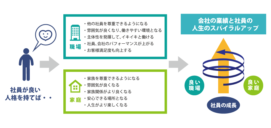 社員が良い人格を持てば・・・